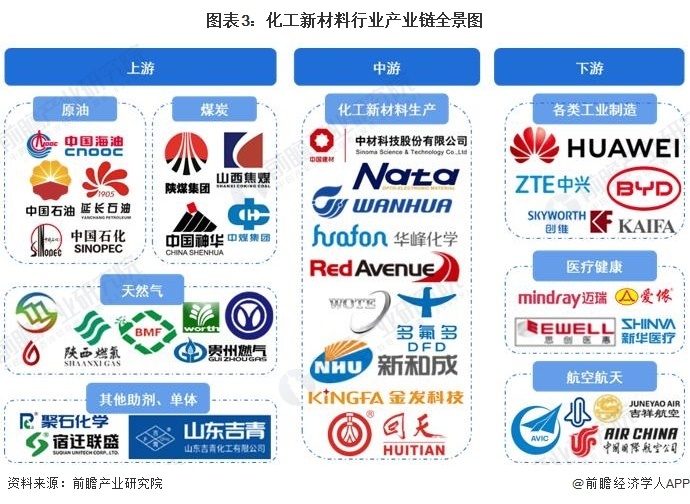預(yù)見2023 《2023年中國化工新材料行業(yè)全景圖譜》